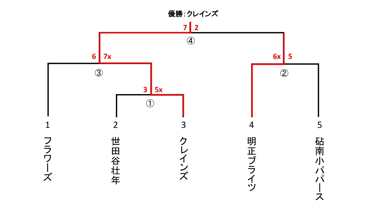 小村記念 壮年