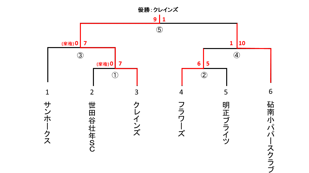 小村記念壮年大会