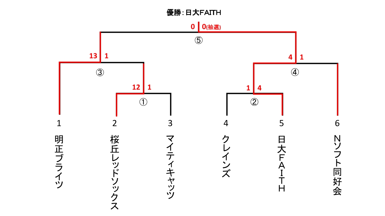 区民体育大会　男子１部