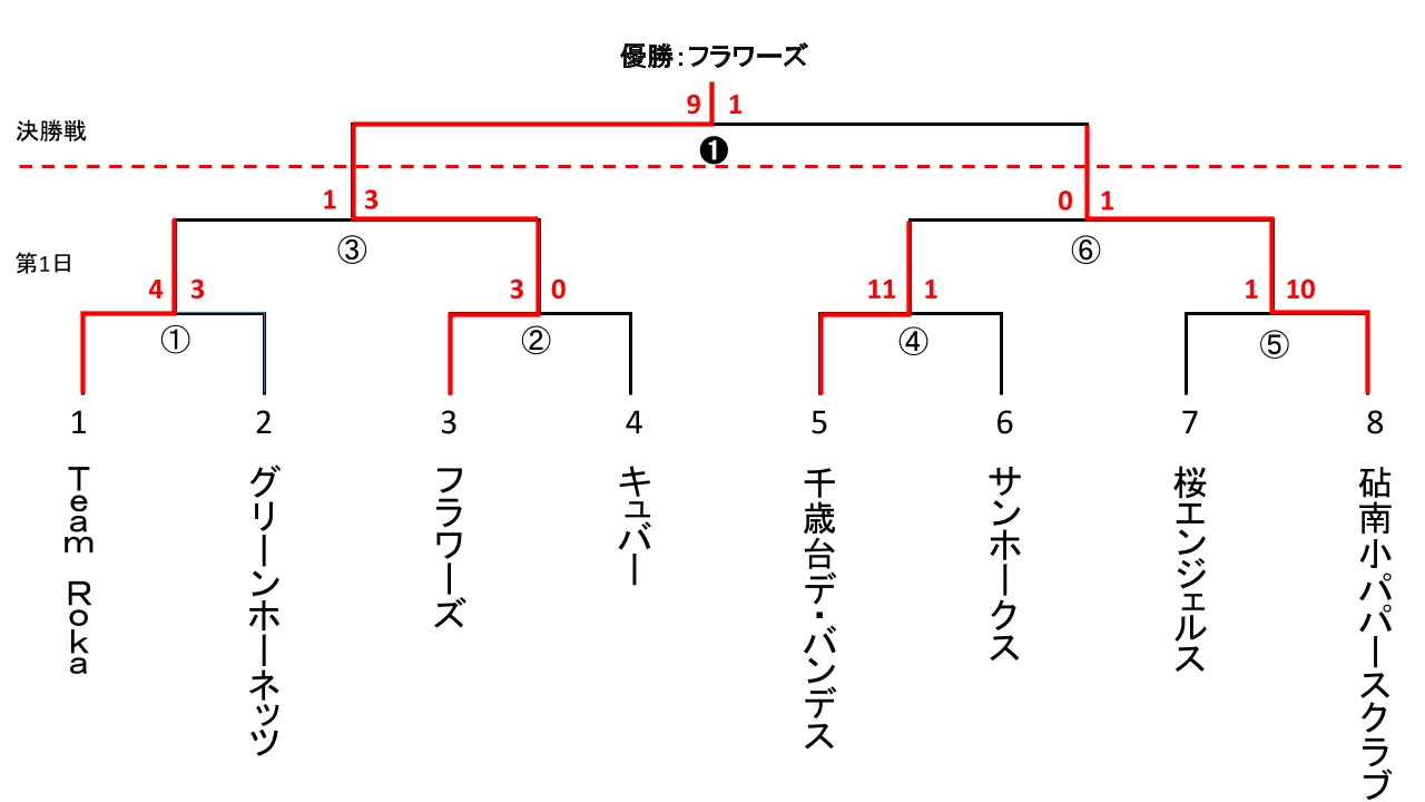 区民体育大会　男子２部