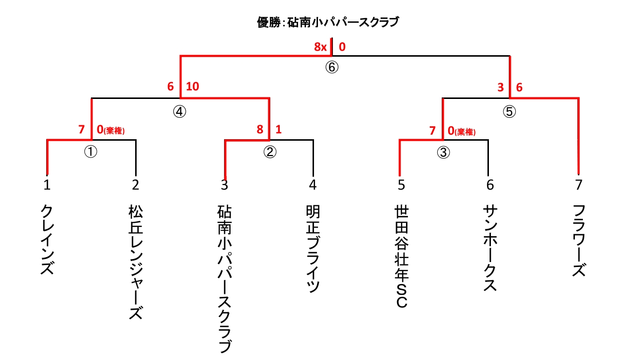 区民体育大会　壮年