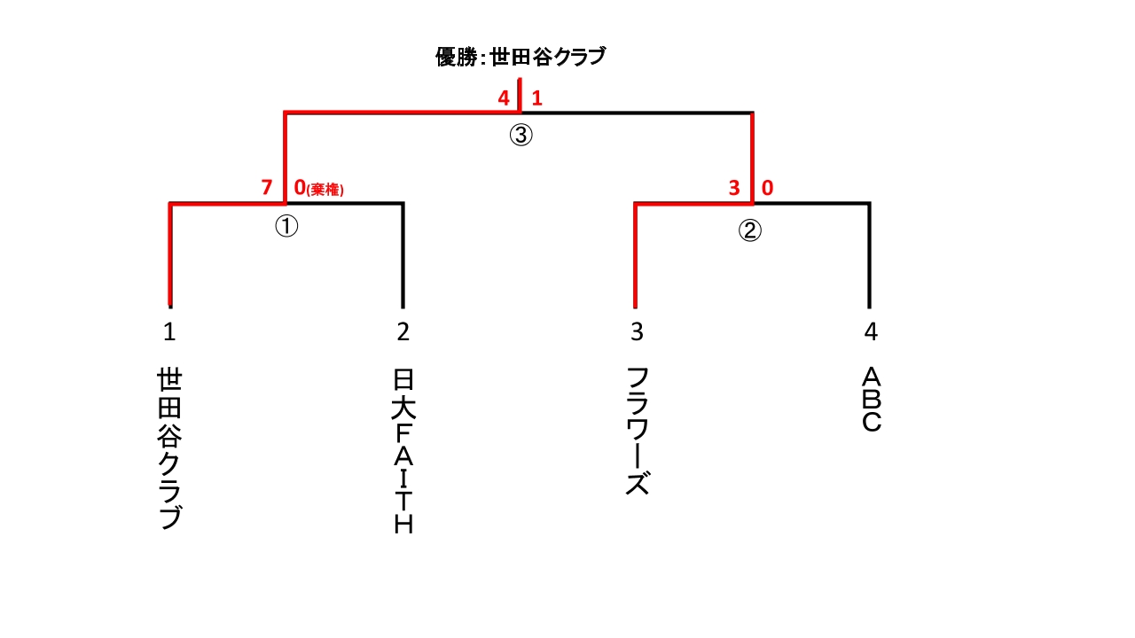 区民体育大会　レディース