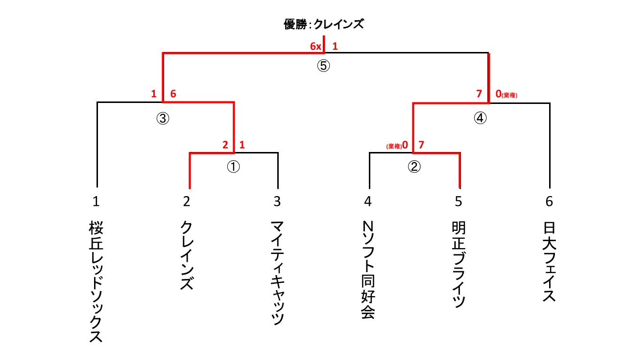 都民体育大会予選　男子１部