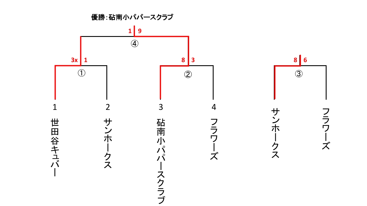 都民体育大会予選　男子２部