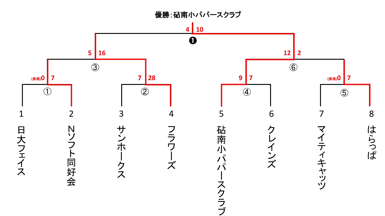 都民体育大会予選 スローピッチ