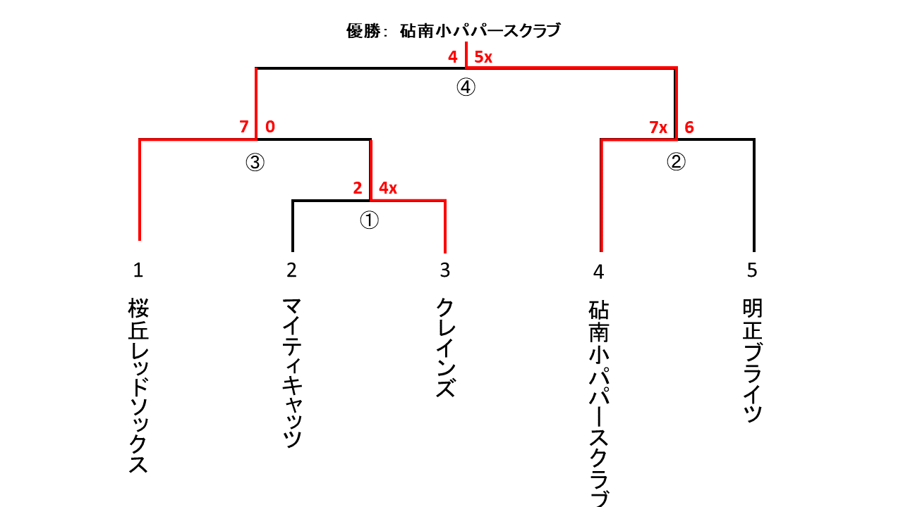 会長杯大会男子１部