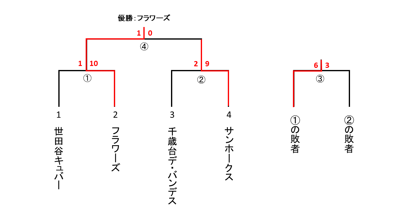 会長杯大会男子２部