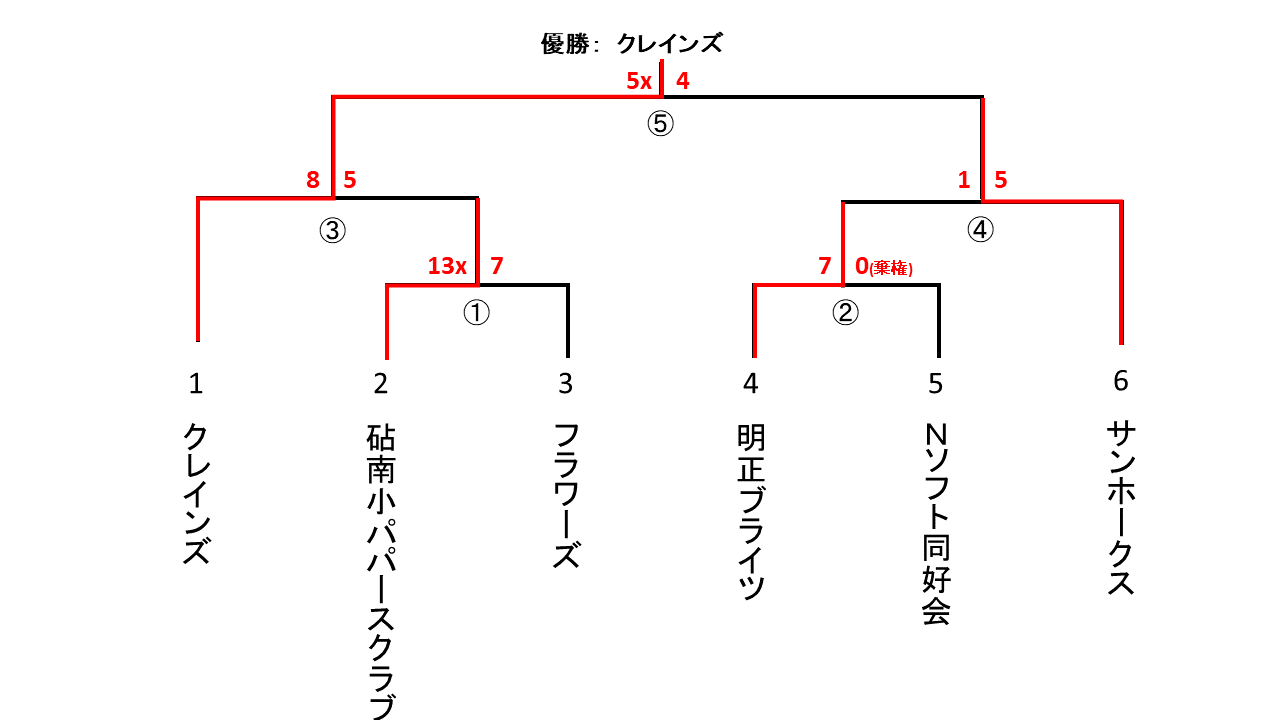 会長杯大会スローピッチの部