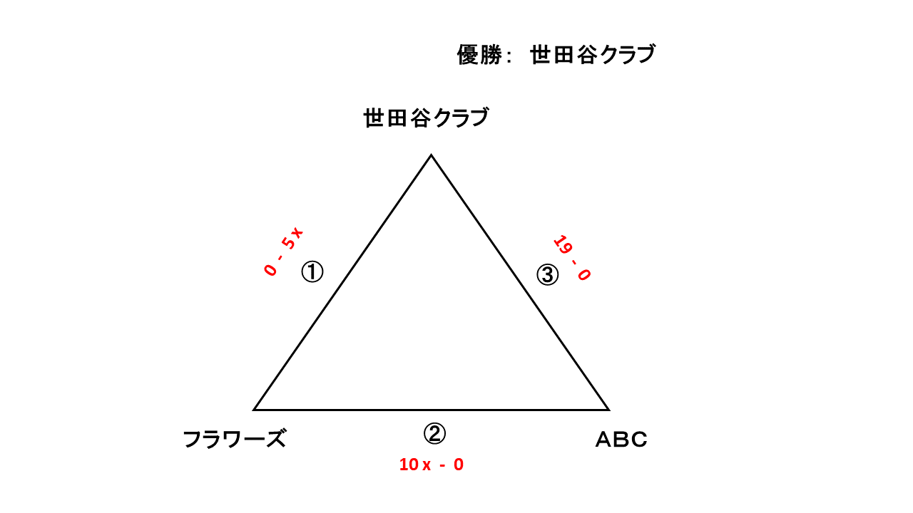 会長杯レディース