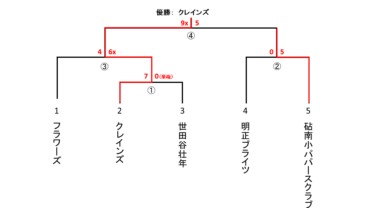 小村記念壮年