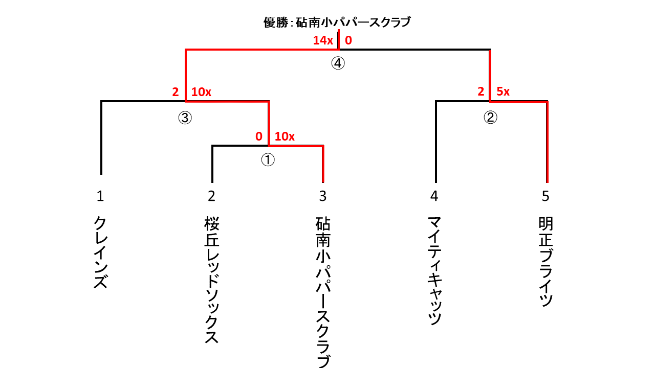 区民体育大会男子１部