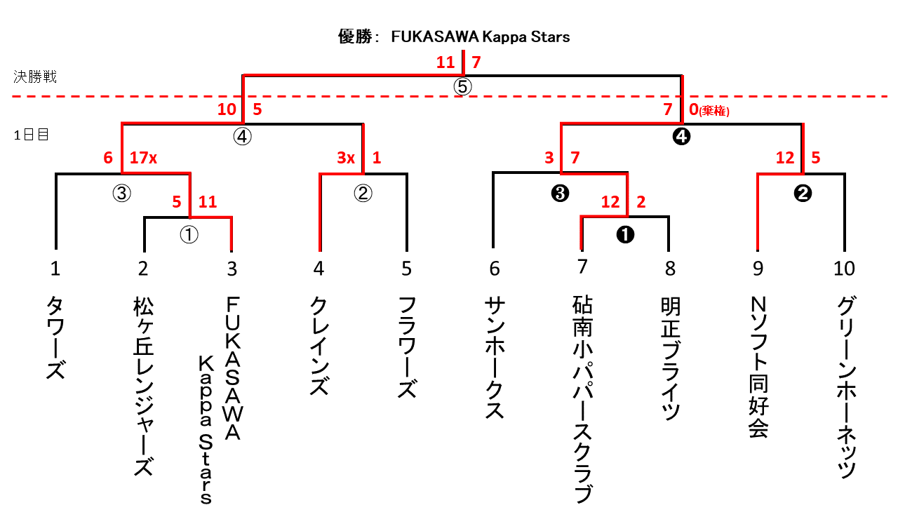 区民体育大会スローピッチの部