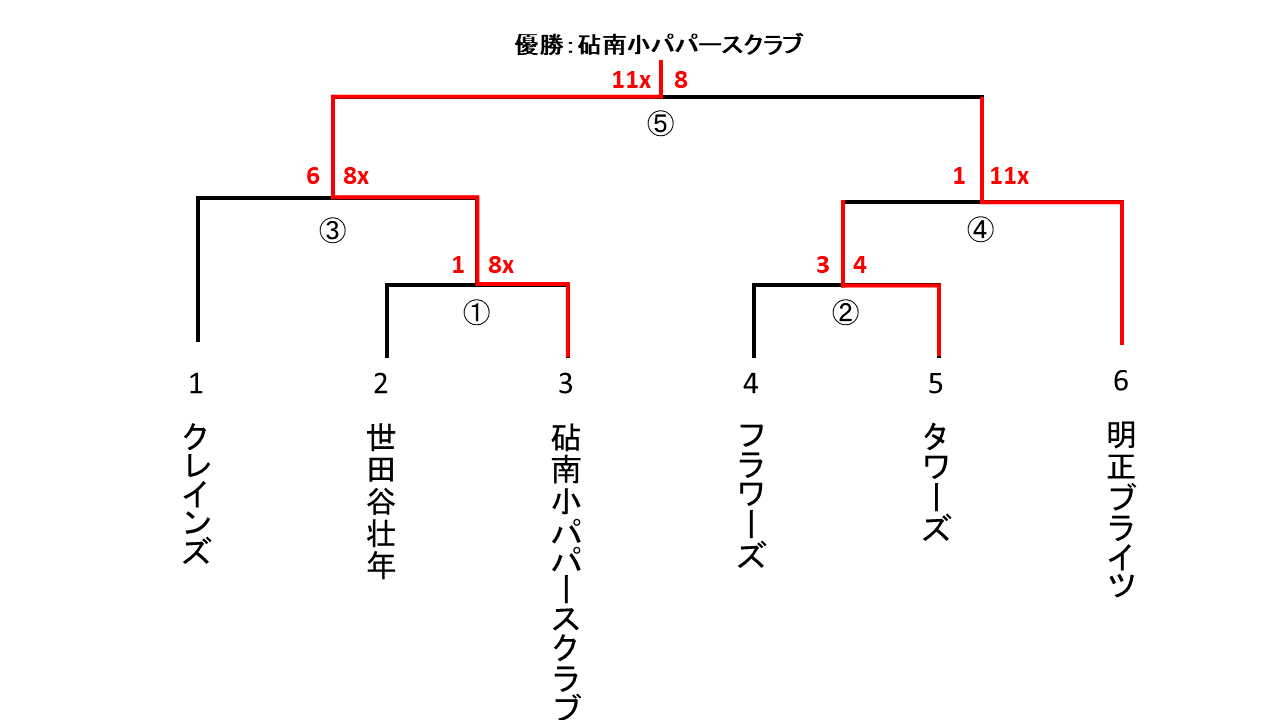 区民体育大会壮年の部