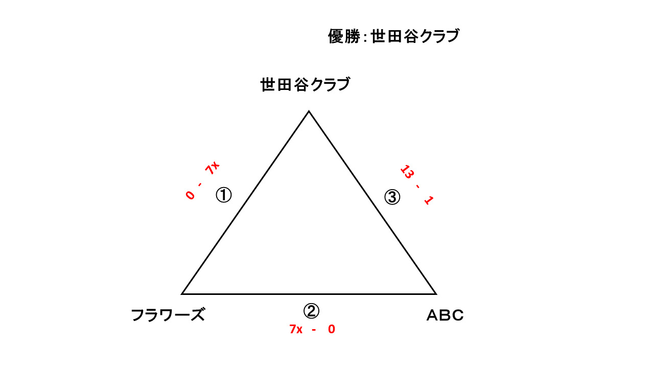 区民体育大会レディース