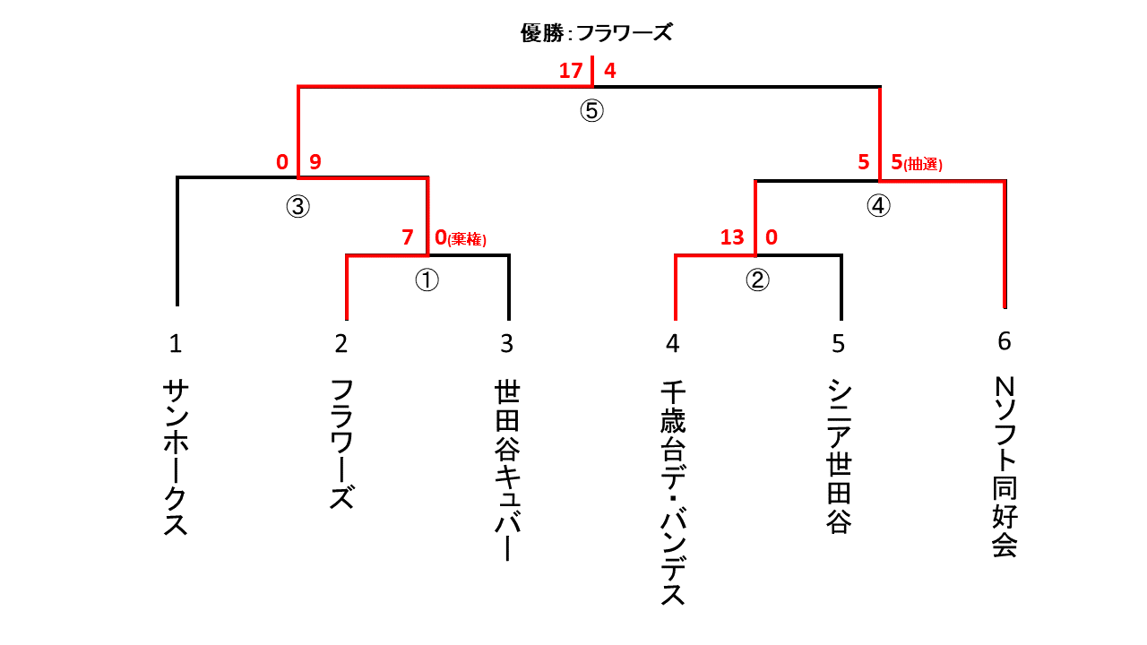 都民体育大会男子２部