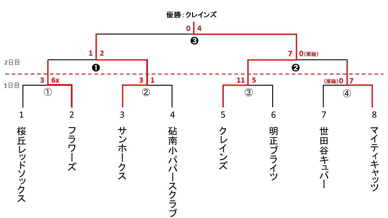 東ブロック親善大会予選男子