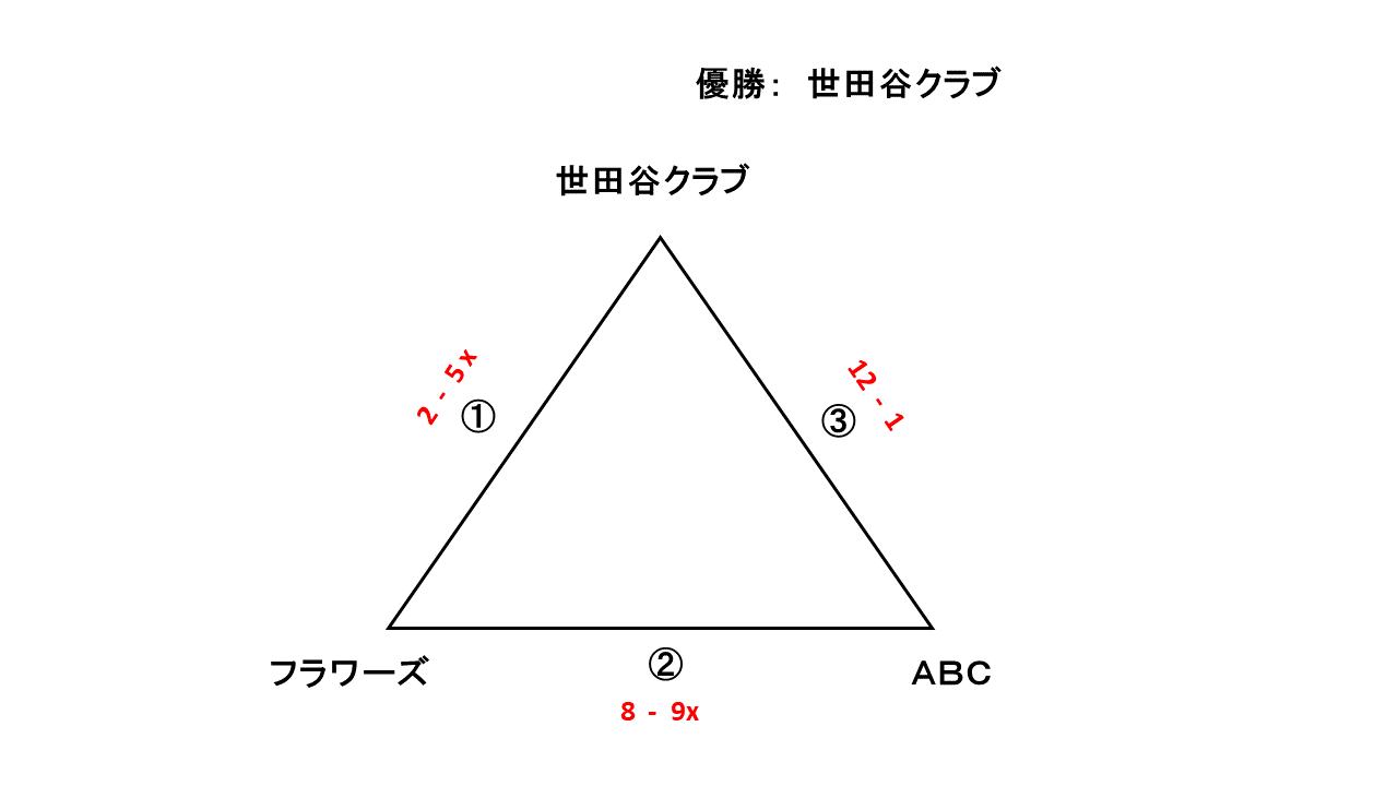 東ブロック親善大会予選レディース