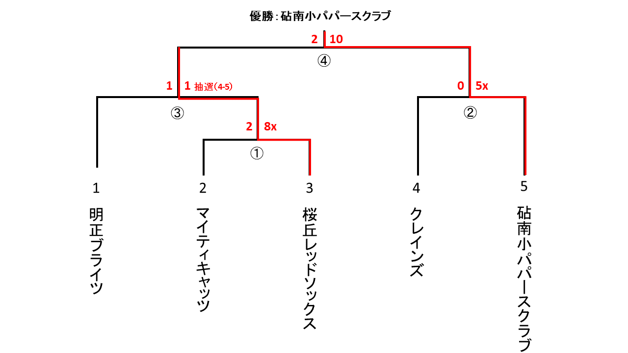 一般社会人春季大会男子１部