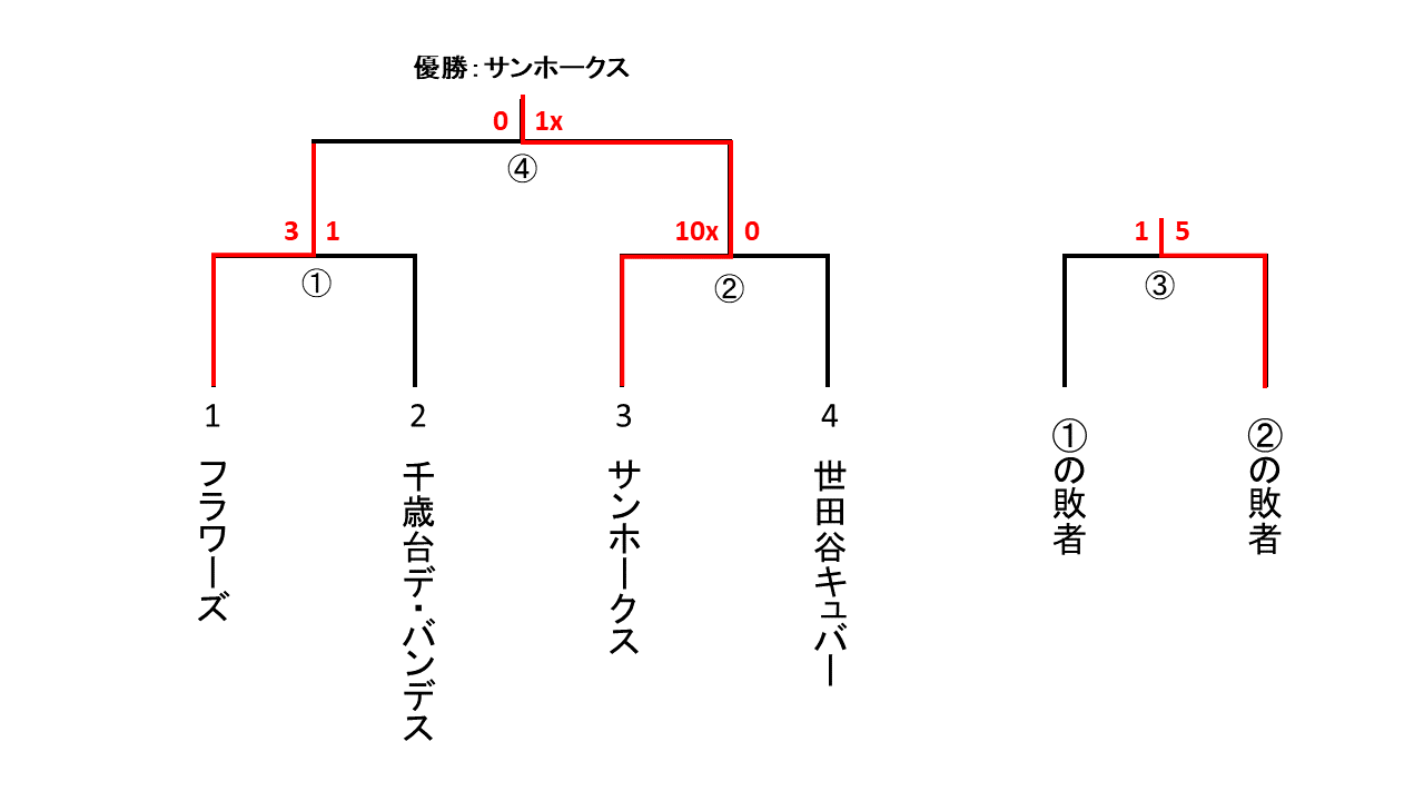 一般社会人春季大会男子２部