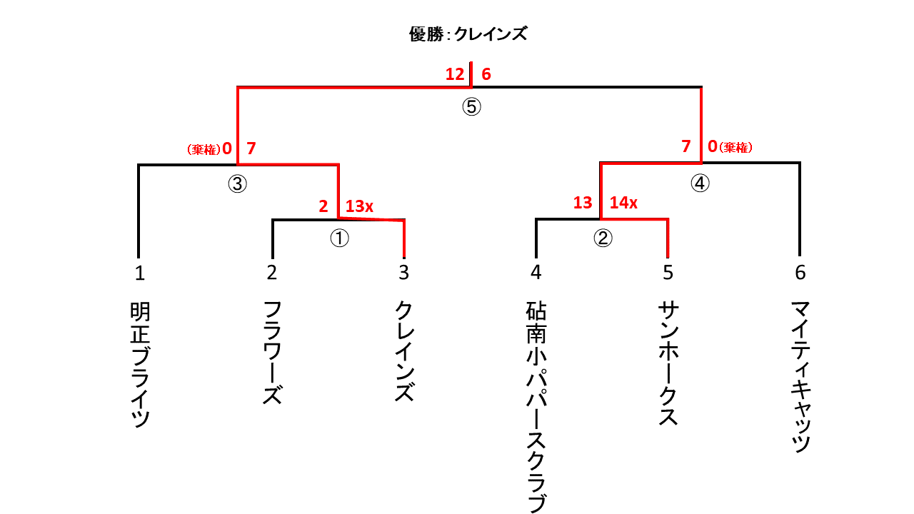 一般社会人春季大会スローピッチ