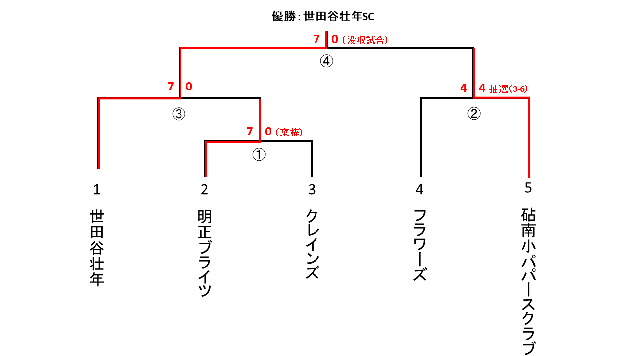 一般社会人春季大会壮年