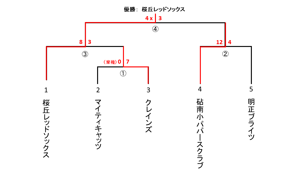 会長杯大会男子１部