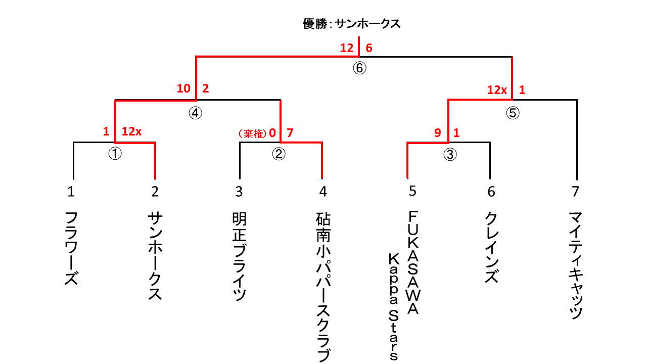 会長杯大会スローピッチ