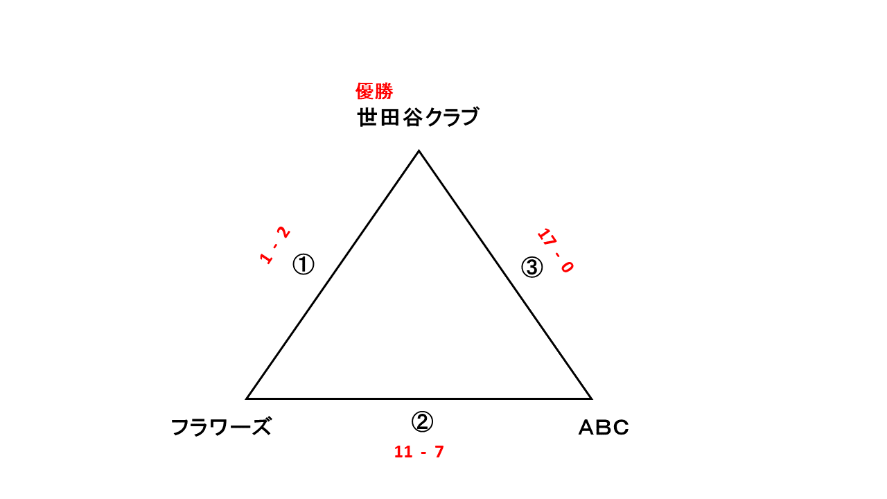 会長杯大会レディース