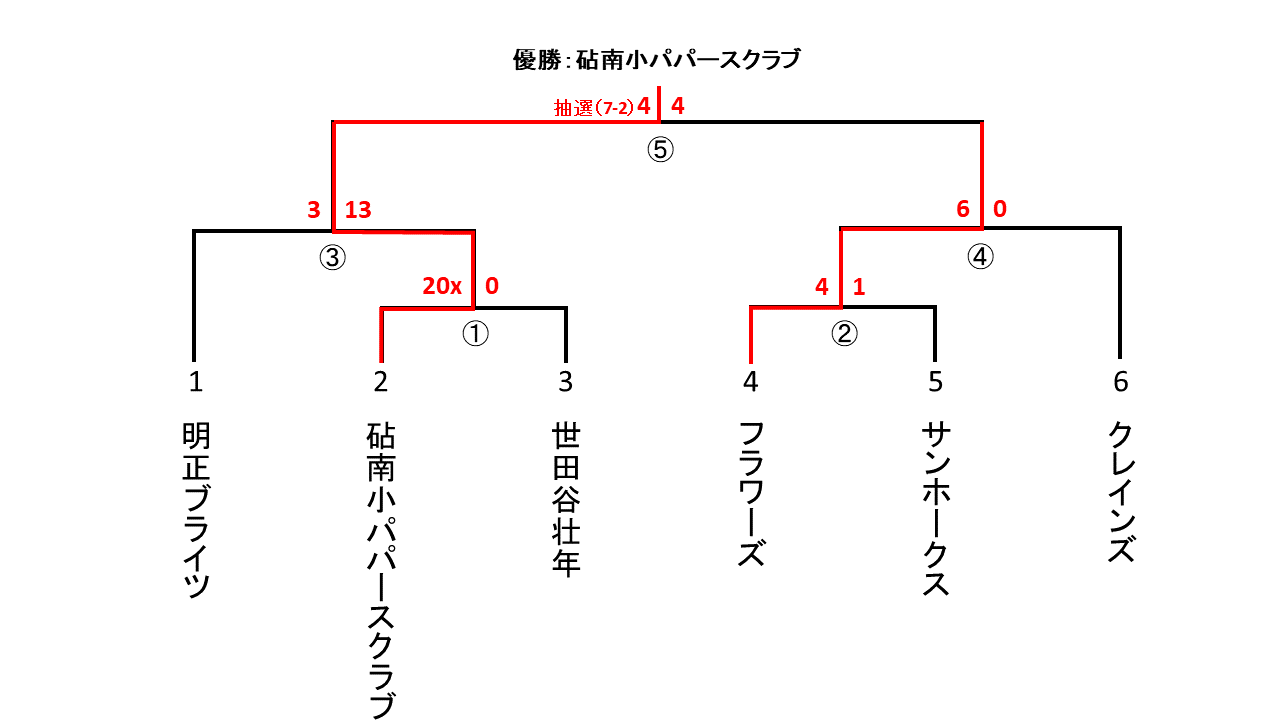 小村杯大会壮年