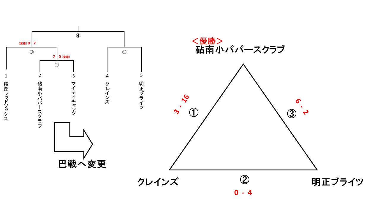 区民体育大会男子１部