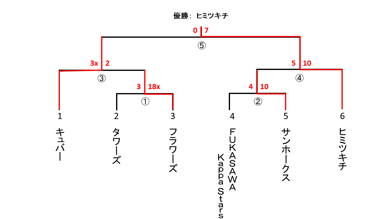 区民体育大会男子２部