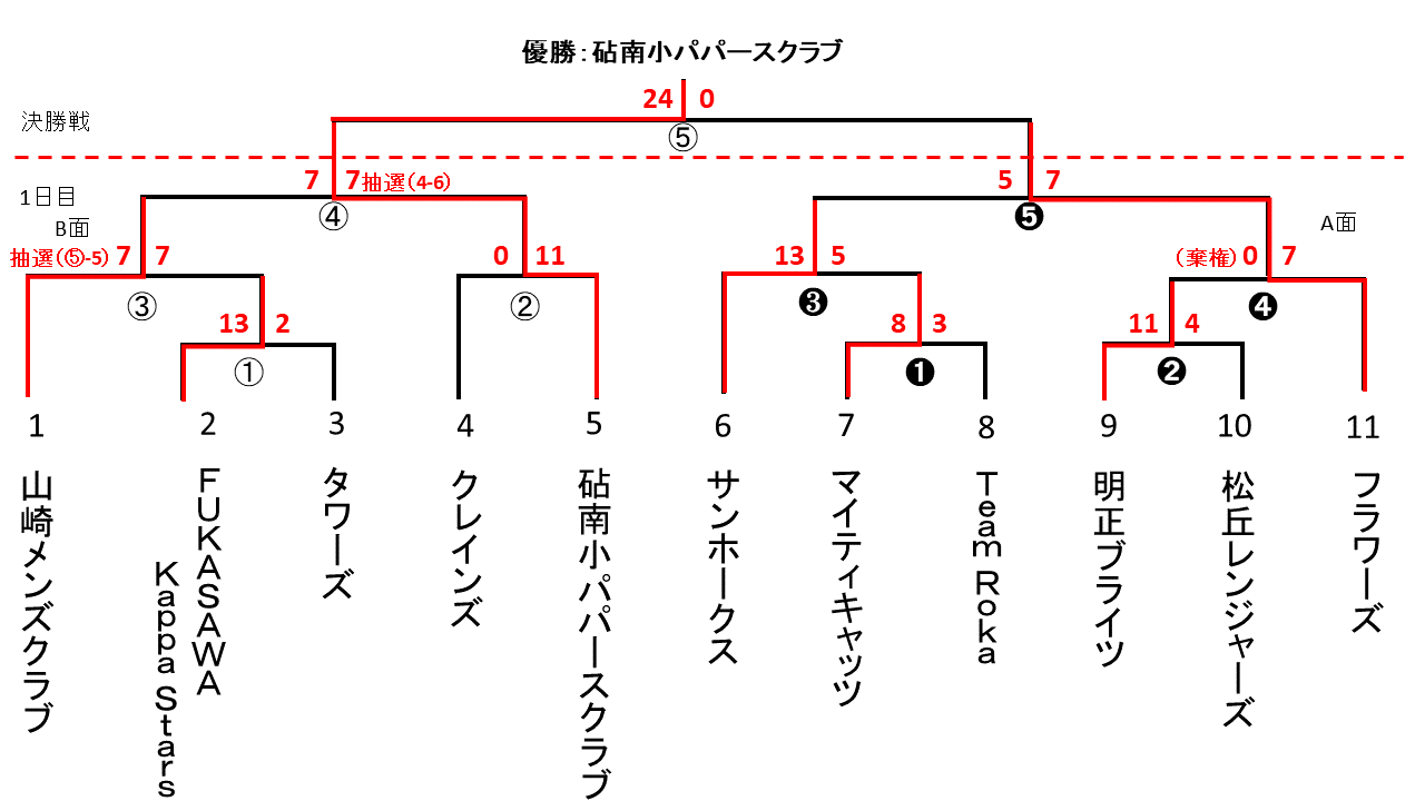 区民体育大会スローピッチ