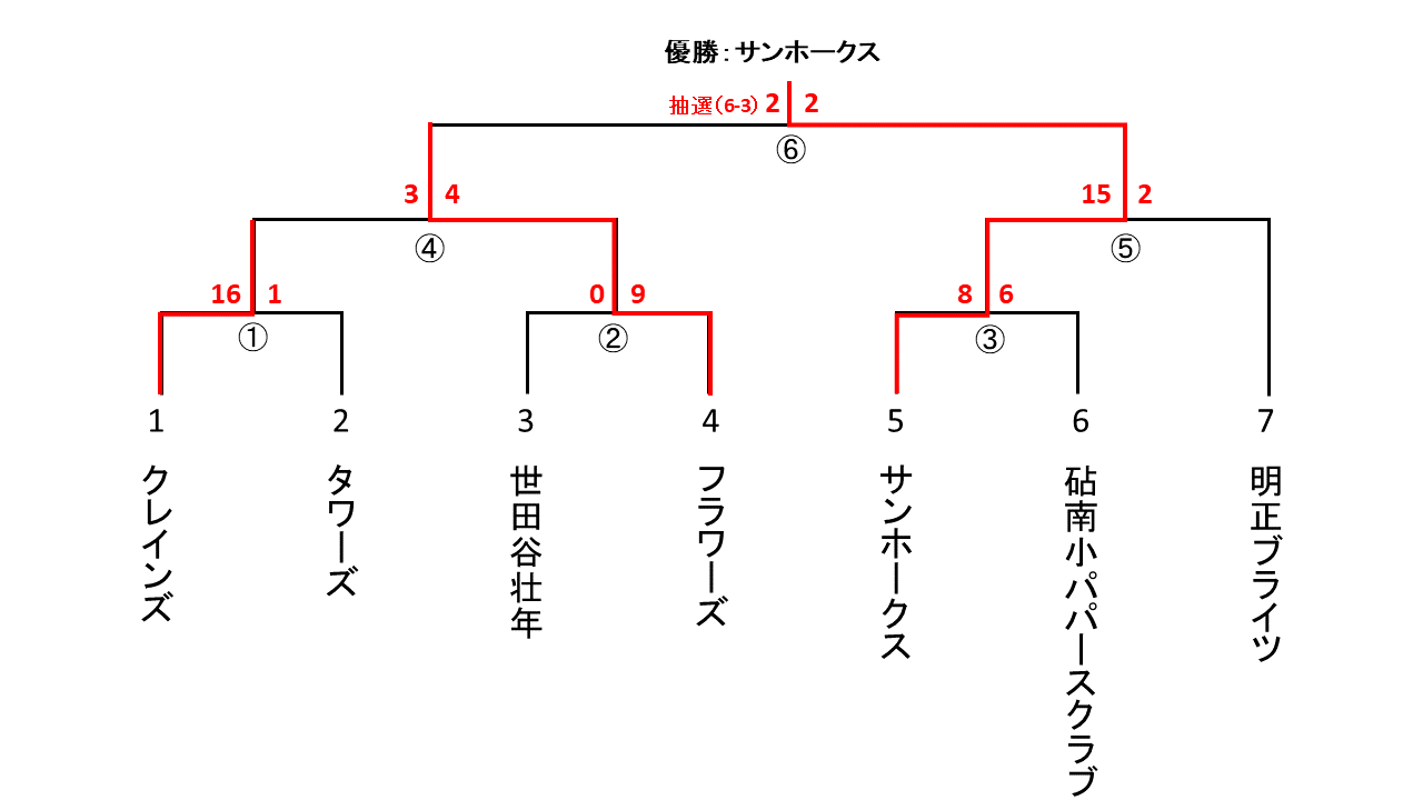 区民体育大会壮年の部