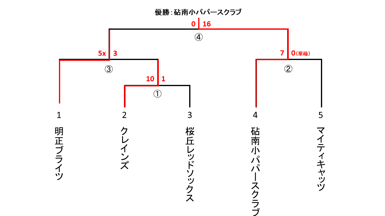 都民体育大会予選男子１部