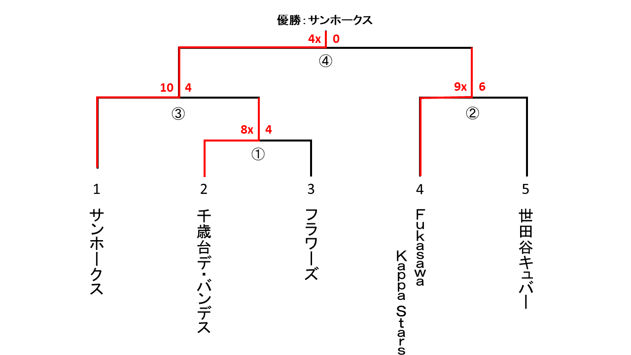 都民体育大会予選男子２部