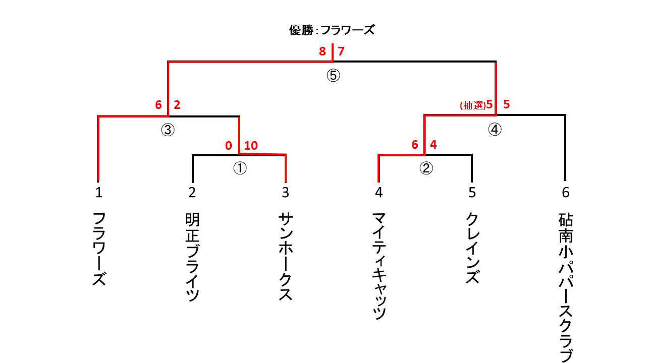 都民体育大会予選スローピッチ