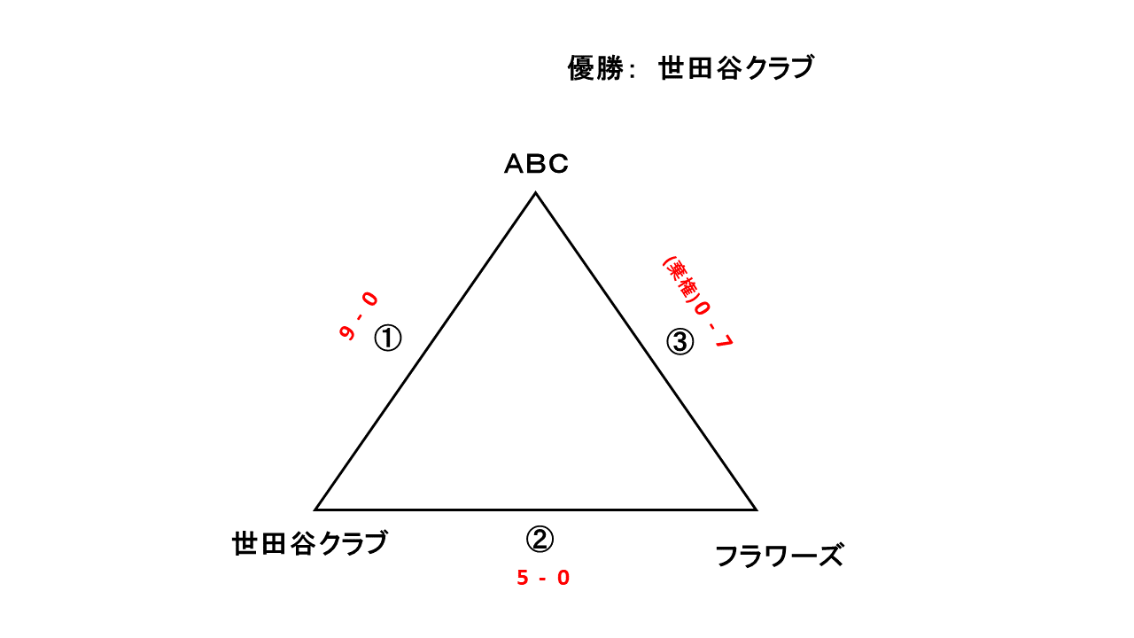 都民体育大会レディース