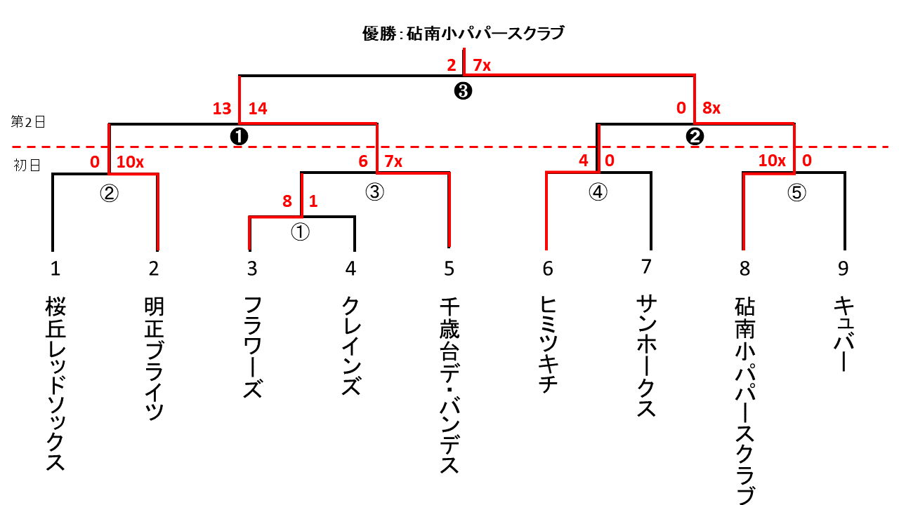 東ブロック親善大会予選一般男子