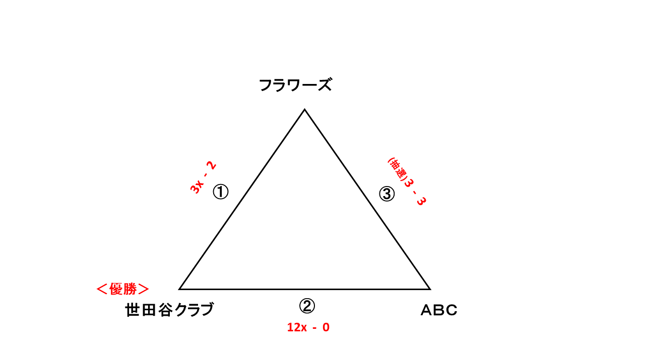 東ブロック親善大会予選レディース