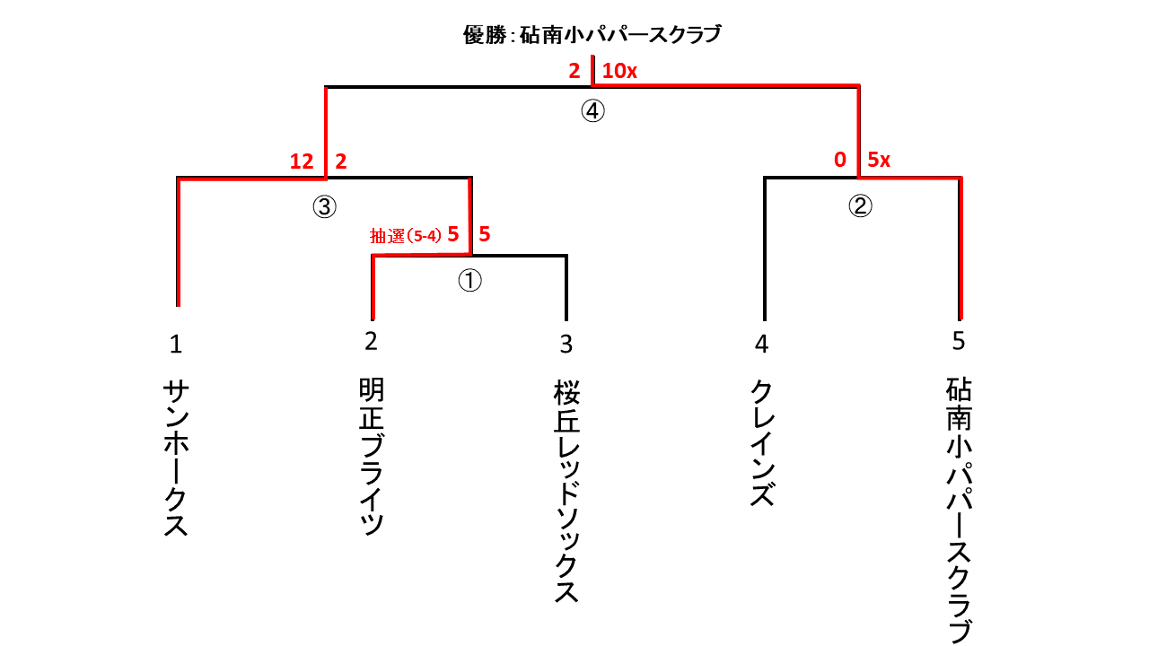 一般社会人春季大会一般男子１部