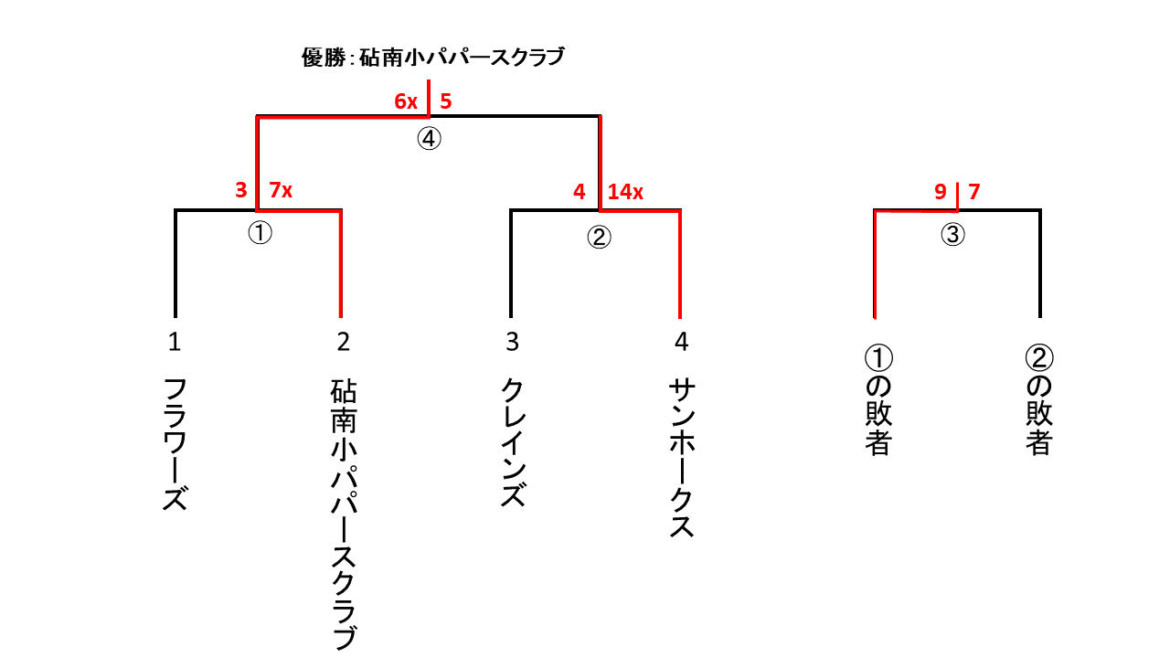 一般社会人春季大会混合スローピッチ