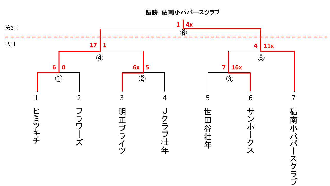 一般社会人春季大会壮年の部