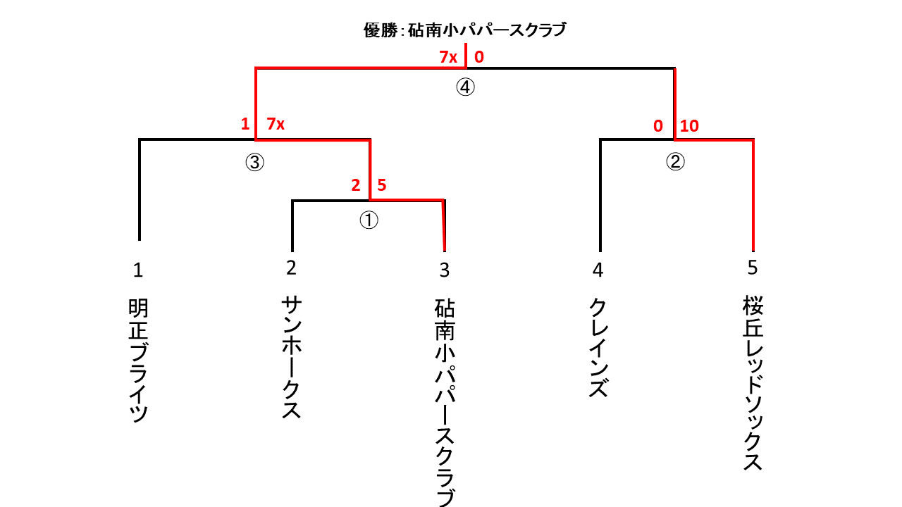 会長杯大会男子１部