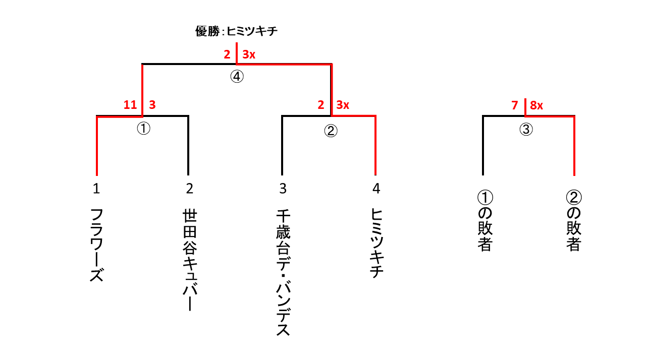 会長杯大会男子２部