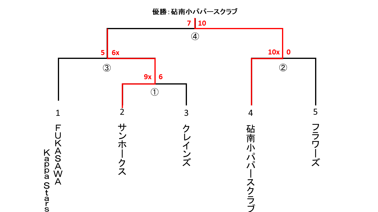 会長杯大会混合スローピッチ