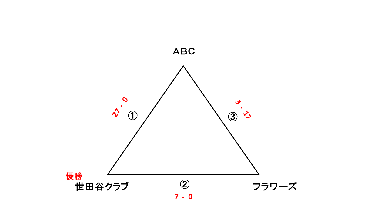 会長杯大会レディース