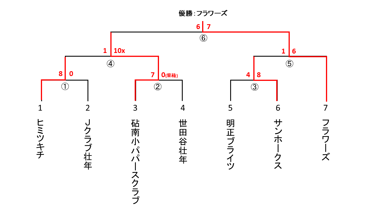 小村杯大会壮年の部