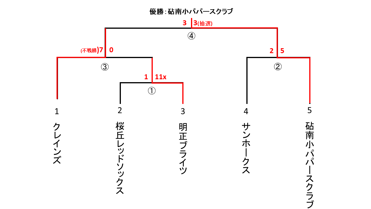 区民体育大会一般男子１部