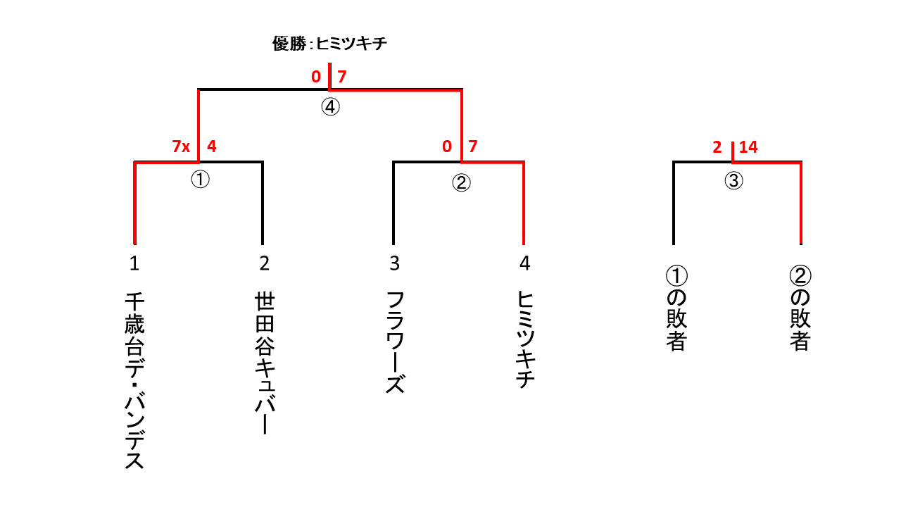 区民体育大会一般男子２部