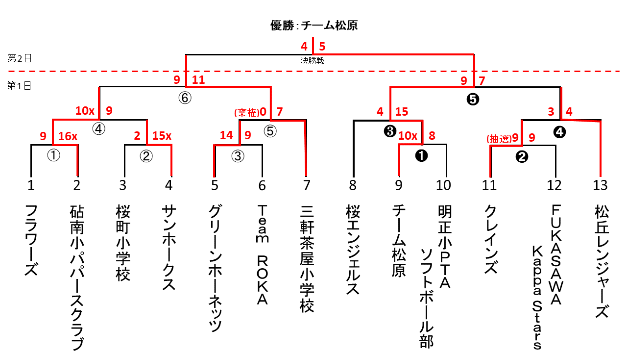 区民体育大会混合スローピッチ